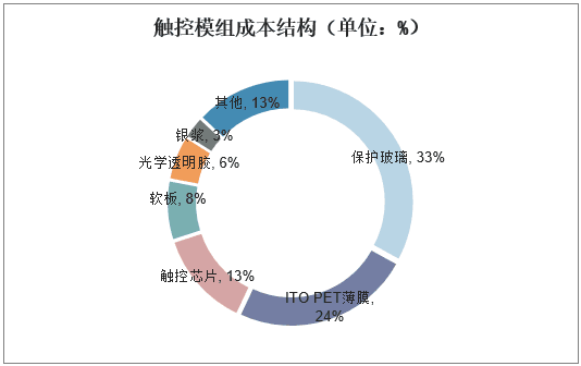 觸摸屏行業市場現狀及競爭格局分析，產業鏈逐漸向大陸轉移「圖」