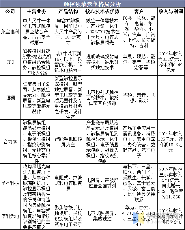 觸摸屏行業市場現狀及競爭格局分析，產業鏈逐漸向大陸轉移「圖」
