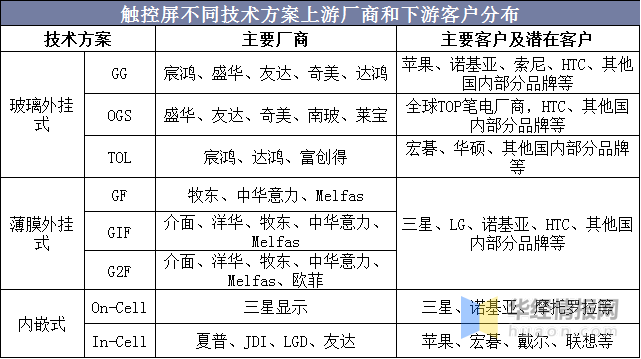 觸摸屏行業市場現狀及競爭格局分析，產業鏈逐漸向大陸轉移「圖」