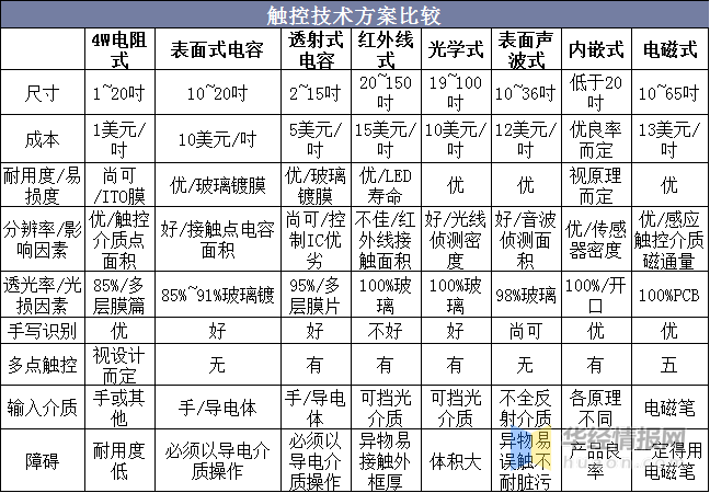 觸摸屏行業市場現狀及競爭格局分析，產業鏈逐漸向大陸轉移「圖」