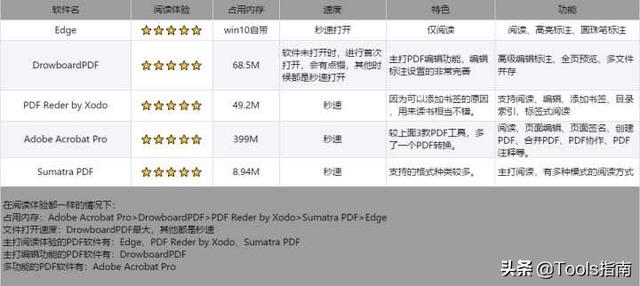 我花了一下午，測試了20多款PDF閱讀器，為你挑選出了這5款