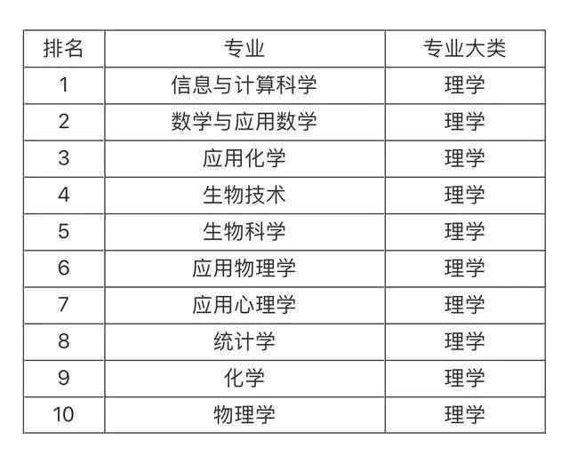 大學就業前景最看好的十大專業，土木工程第一，計算機專業僅第五