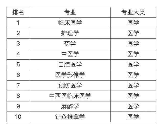 大學就業前景最看好的十大專業，土木工程第一，計算機專業僅第五