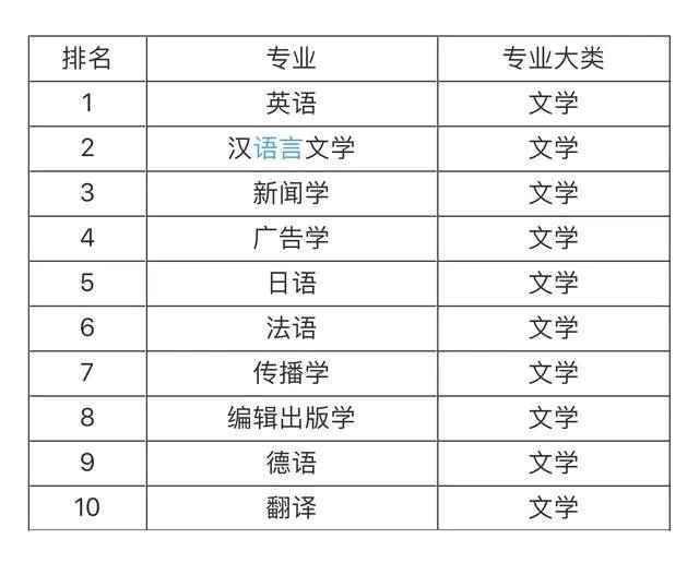 大學就業前景最看好的十大專業，土木工程第一，計算機專業僅第五