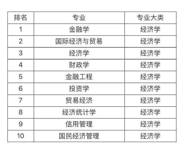 大學就業前景最看好的十大專業，土木工程第一，計算機專業僅第五