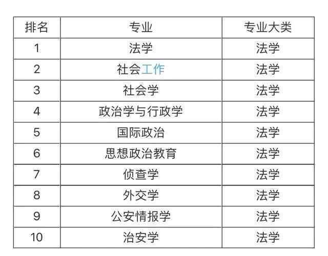 大學就業前景最看好的十大專業，土木工程第一，計算機專業僅第五