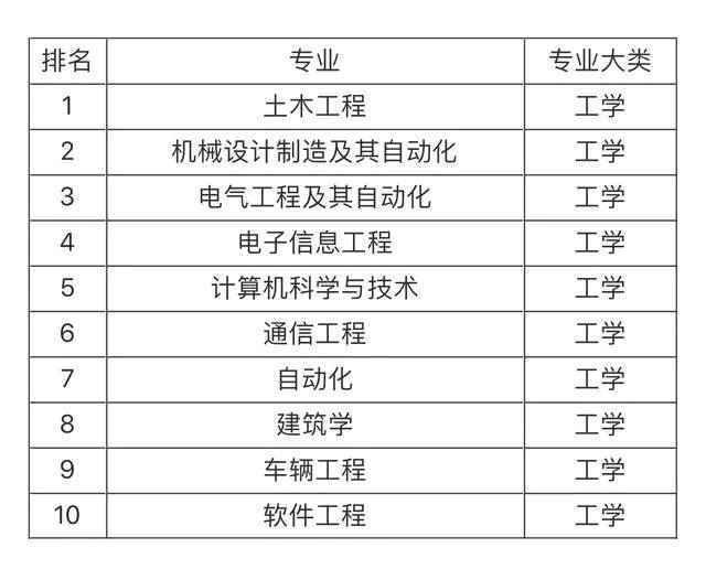 大學就業前景最看好的十大專業，土木工程第一，計算機專業僅第五