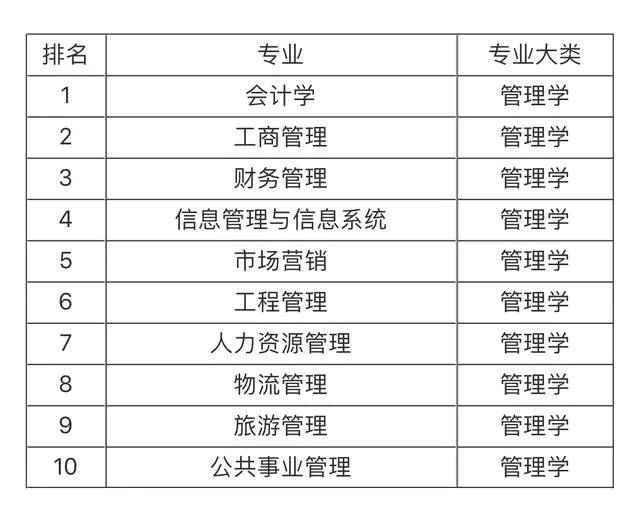 大學就業前景最看好的十大專業，土木工程第一，計算機專業僅第五