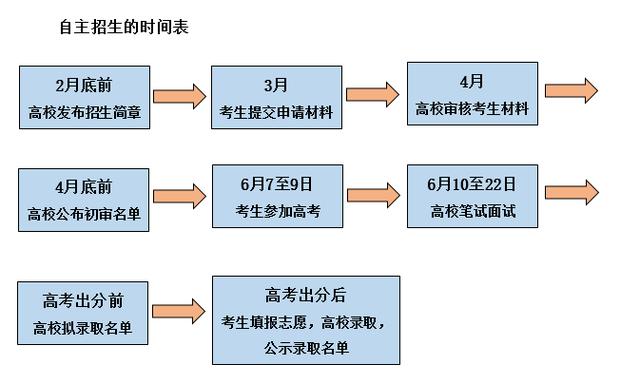 自主招生是什么？適合什么樣學生呢？