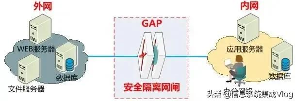 網閘是什么設備，網閘和防火墻有什么區別呢？