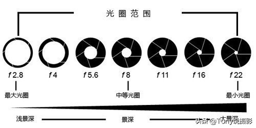 學攝影：剛拿到相機時，該如何設置參數來拍攝照片？