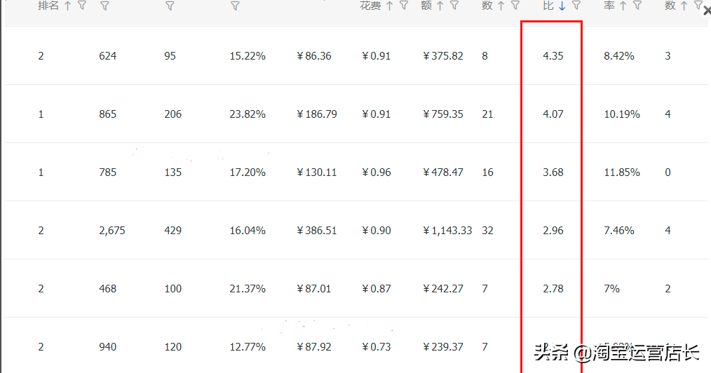 什么是投入產出比？淘寶直通車推廣roi越高越好嗎？未必