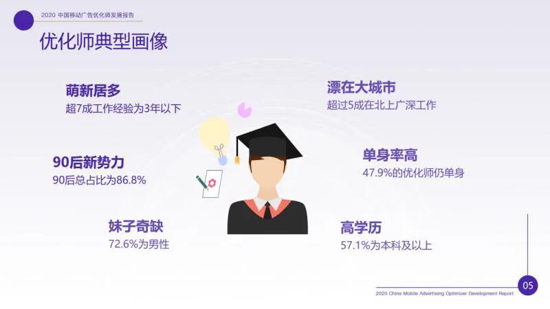 廣告優化師這個職位收入怎樣？前途如何
