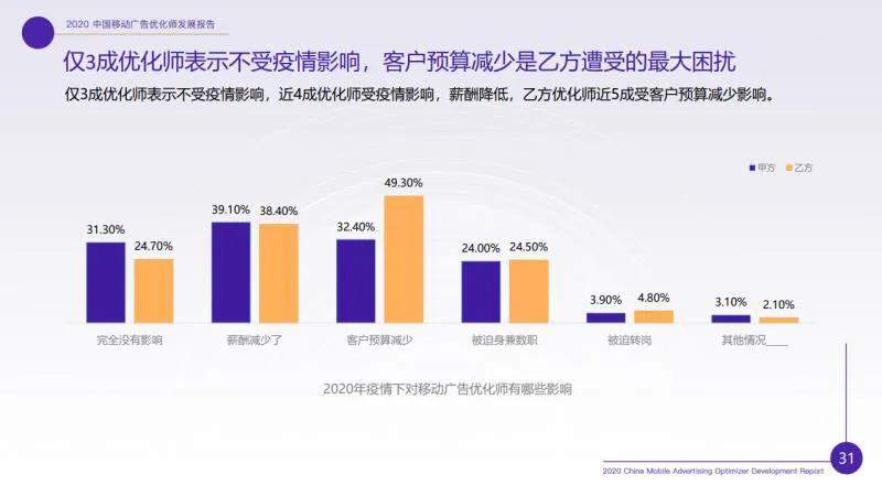 廣告優化師這個職位收入怎樣？前途如何