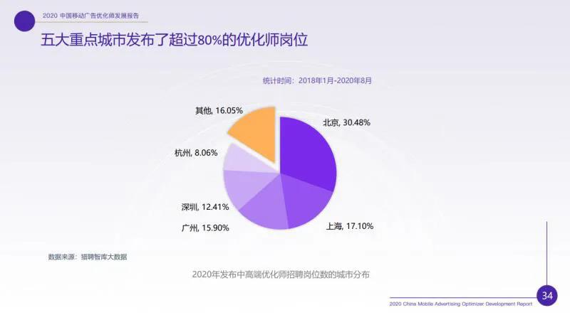 廣告優化師這個職位收入怎樣？前途如何