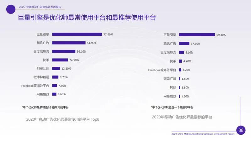 廣告優化師這個職位收入怎樣？前途如何