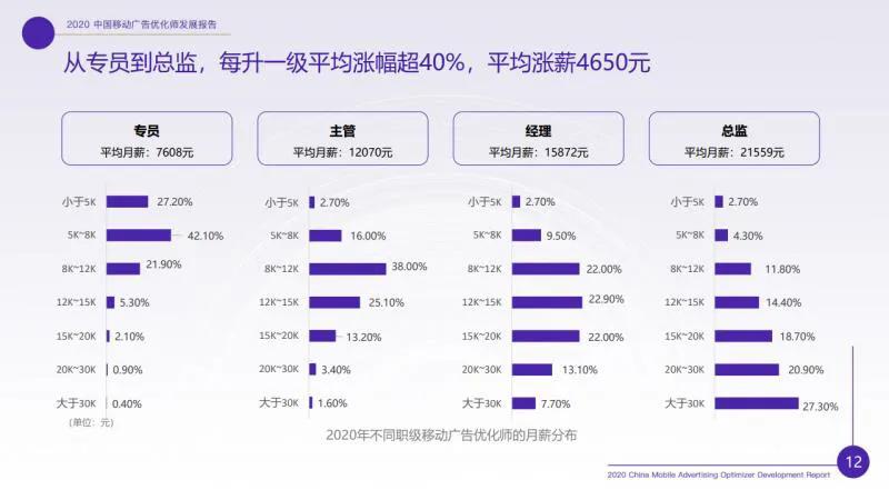 廣告優化師這個職位收入怎樣？前途如何