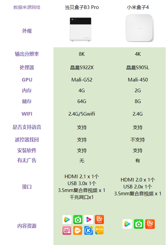 小米盒子4對比當貝盒子B3 Pro哪款好？差距太大