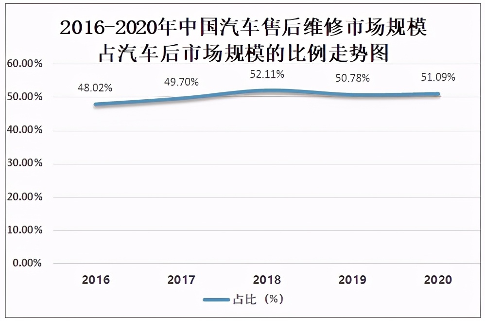 2020年中國汽車后市場發展現狀及未來發展趨勢分析