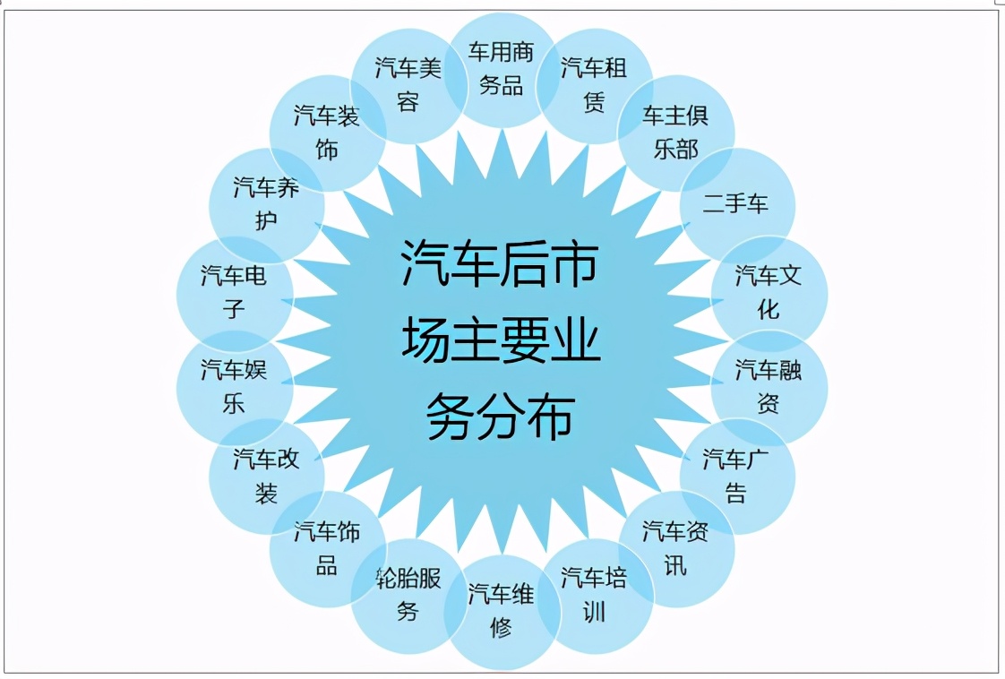 2020年中國汽車后市場發展現狀及未來發展趨勢分析