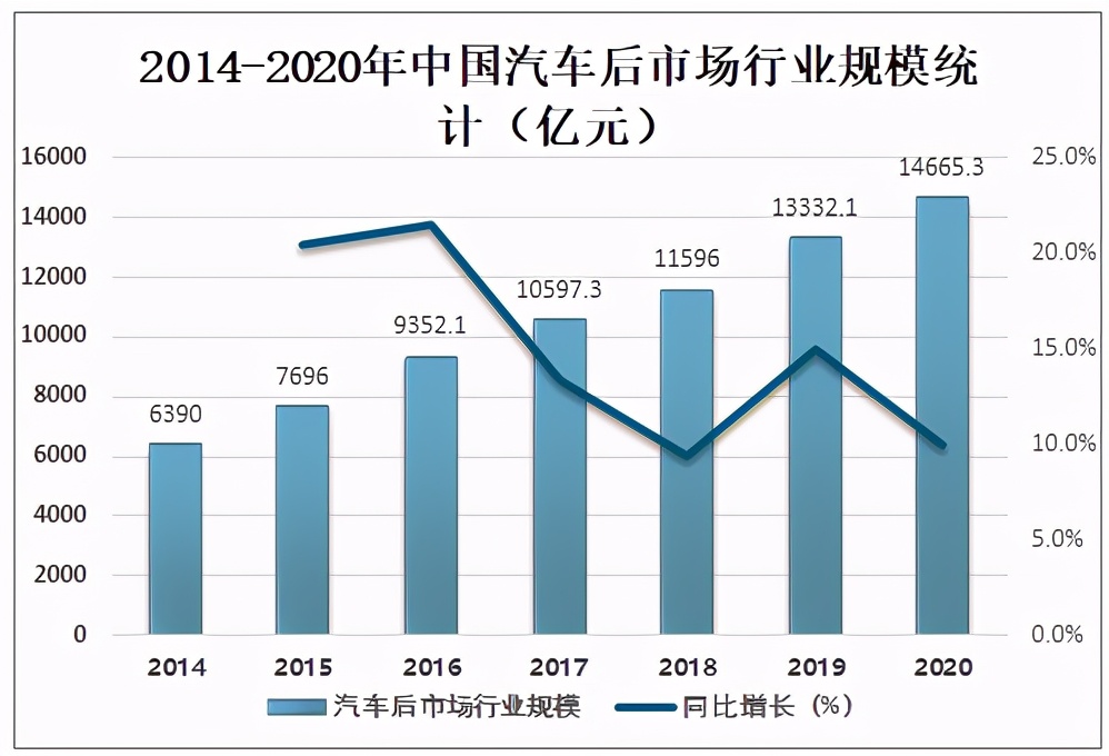 2020年中國汽車后市場發展現狀及未來發展趨勢分析