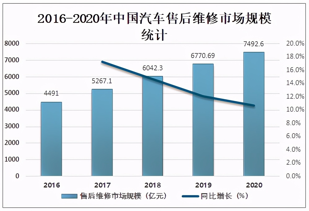 2020年中國汽車后市場發展現狀及未來發展趨勢分析
