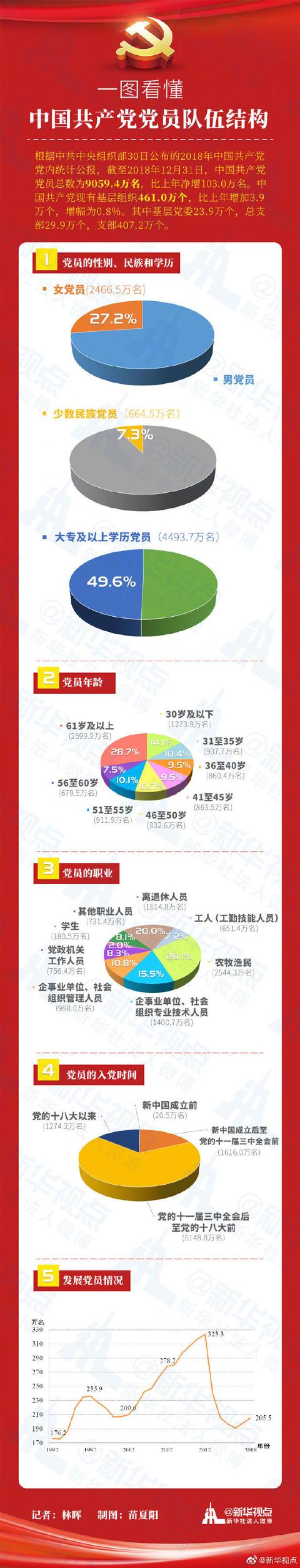 中國共產黨黨員總量突破9000萬，一圖看懂隊伍結構