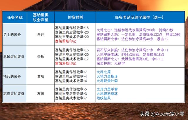 魔獸懷舊服狂暴戰附魔攻略(提升280點攻強的大地之擊)(2)