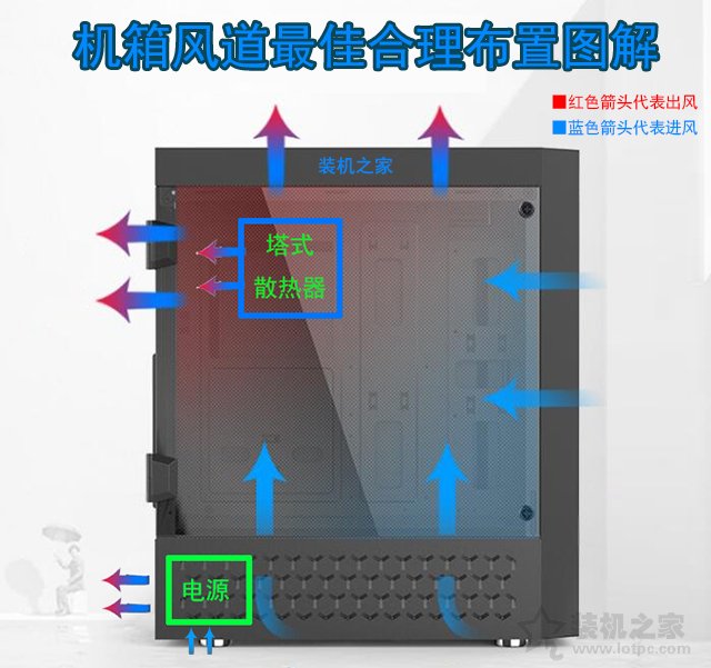機箱風道如何設計利于散熱？不同數量風扇對機箱風道最佳布置圖解