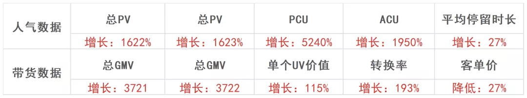 直播GMV如何增長？