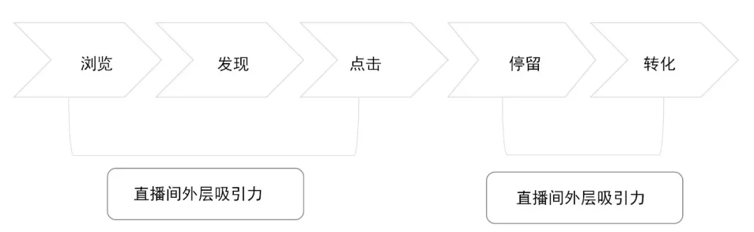 直播GMV如何增長？