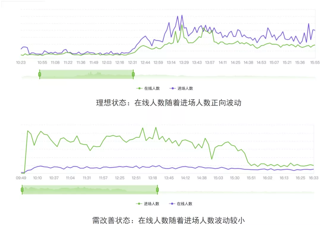 直播GMV如何增長？