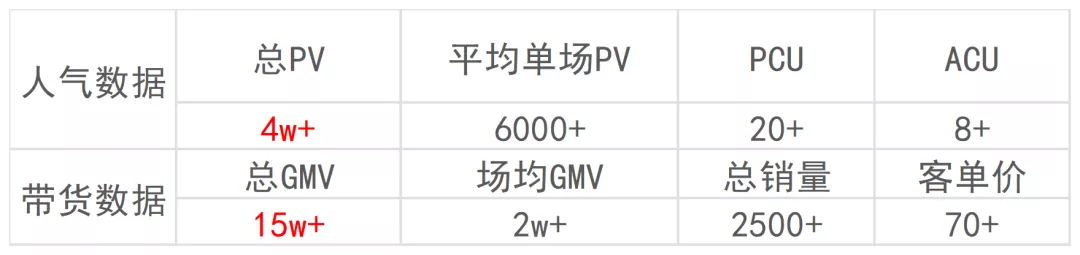 直播GMV如何增長？