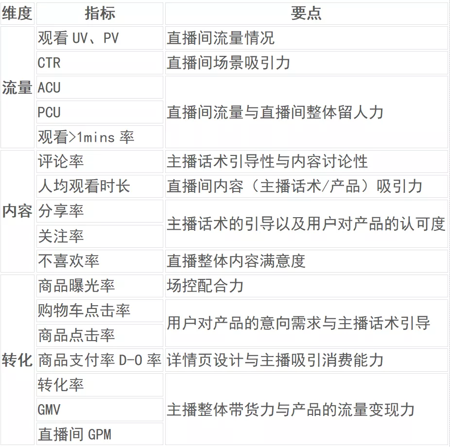直播GMV如何增長？