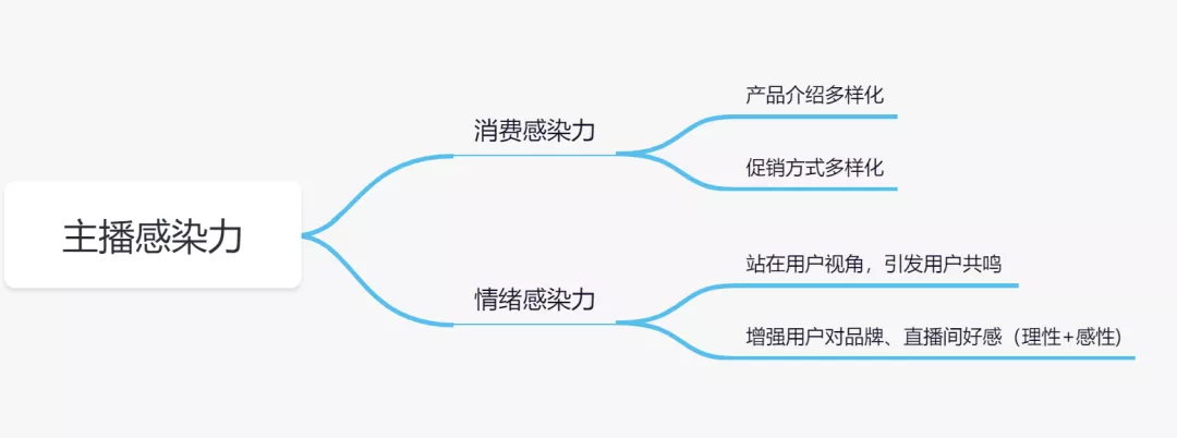 直播GMV如何增長？