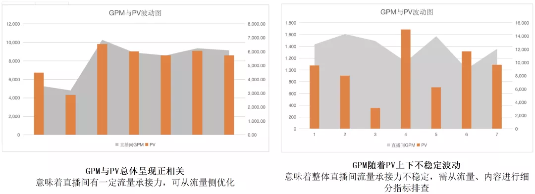 直播GMV如何增長？