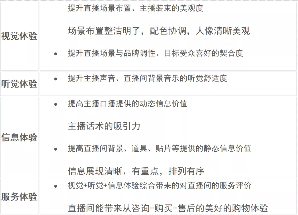 直播GMV如何增長？