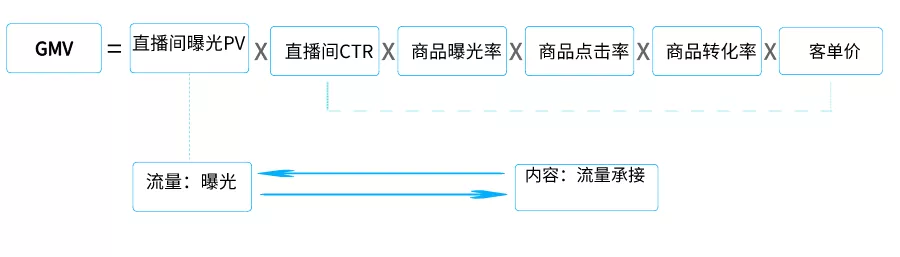 直播GMV如何增長？