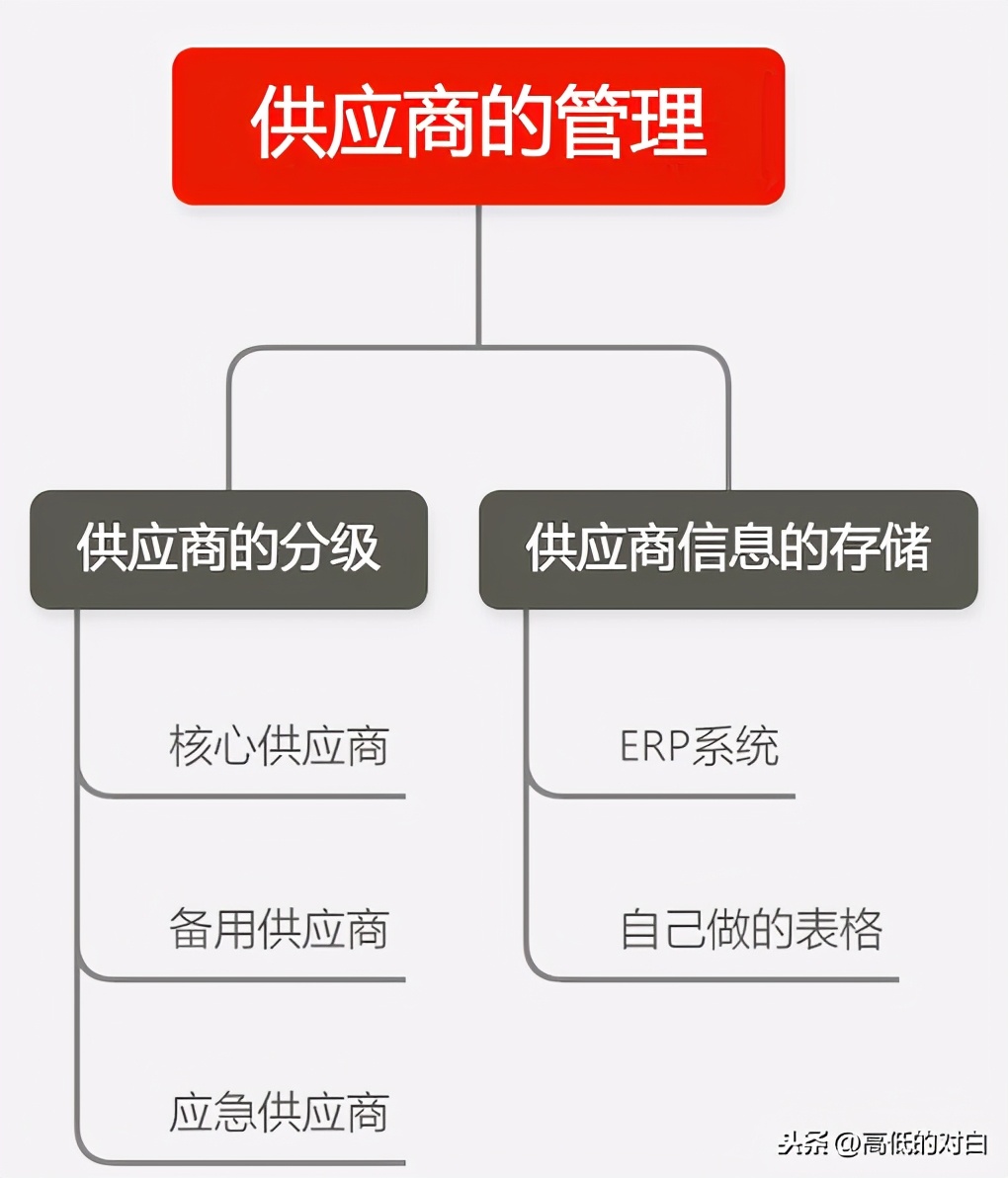 外貿公司和跨境電商的供應商有哪些？供應鏈管理應該如何做？