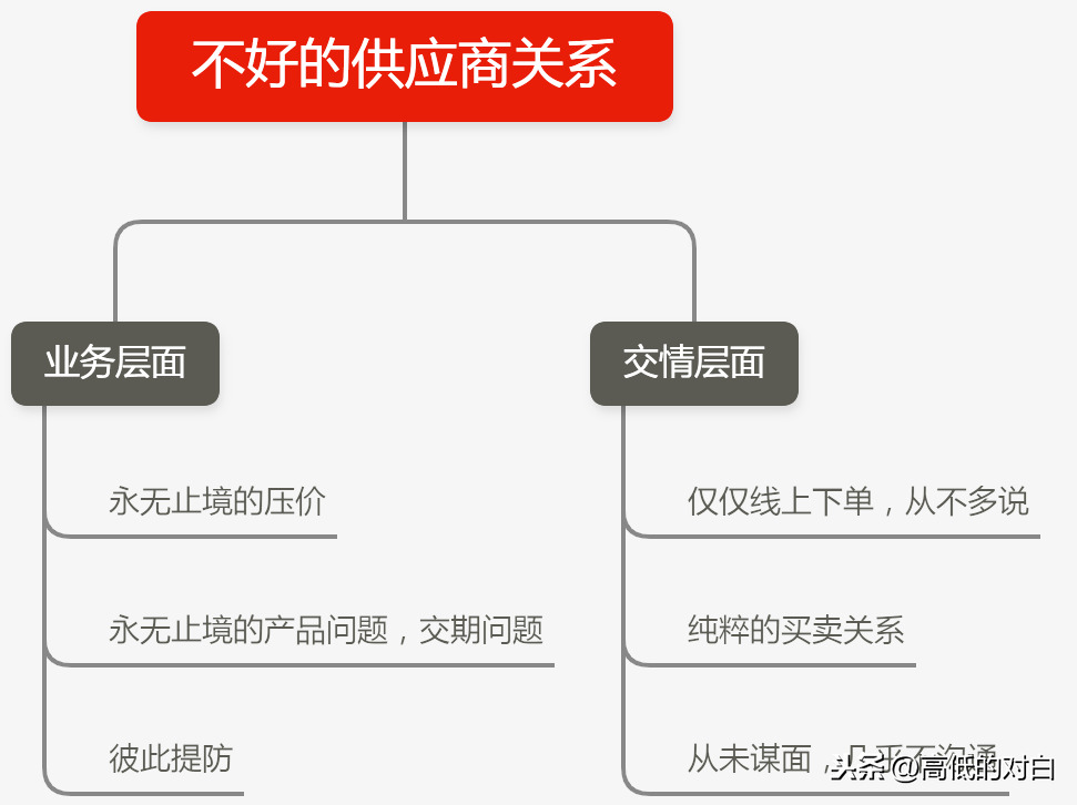 外貿公司和跨境電商的供應商有哪些？供應鏈管理應該如何做？