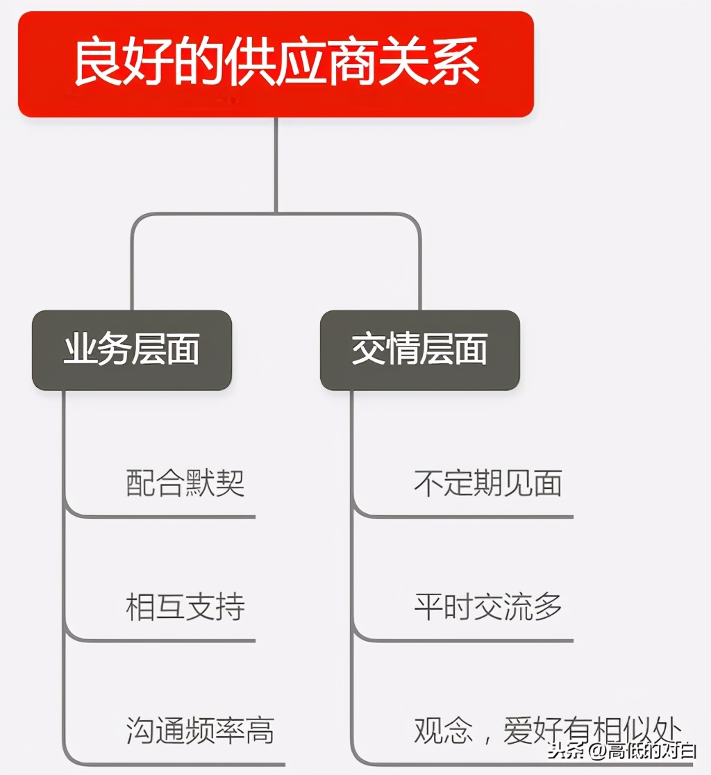外貿公司和跨境電商的供應商有哪些？供應鏈管理應該如何做？