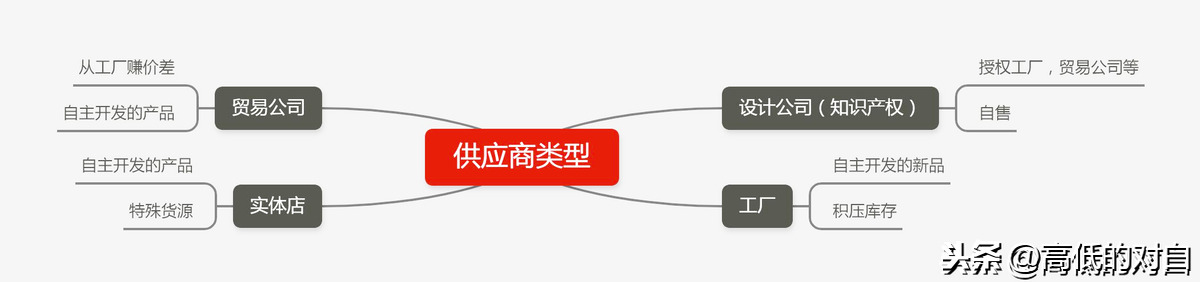 外貿公司和跨境電商的供應商有哪些？供應鏈管理應該如何做？