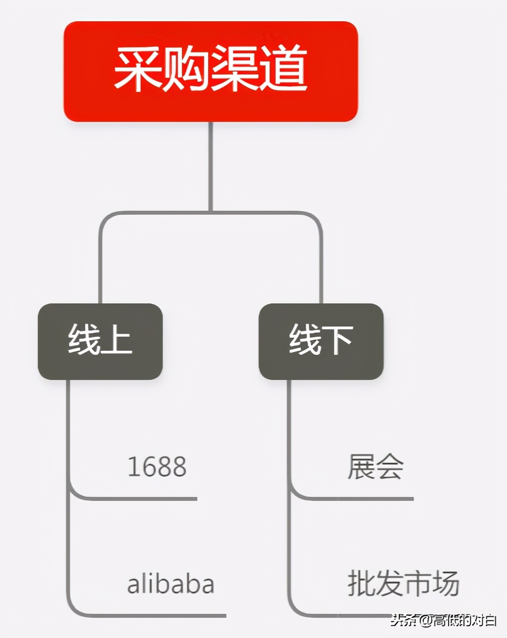 外貿公司和跨境電商的供應商有哪些？供應鏈管理應該如何做？