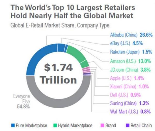 全球十大電商公司排行：阿里是亞馬遜兩倍，小米全球第八！