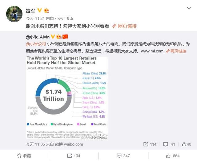 全球十大電商公司排行：阿里是亞馬遜兩倍，小米全球第八！