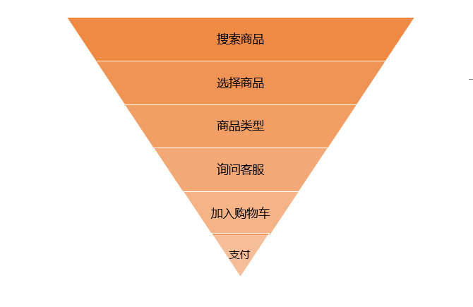 1個模型+5大步驟，10倍提升電商轉化率
