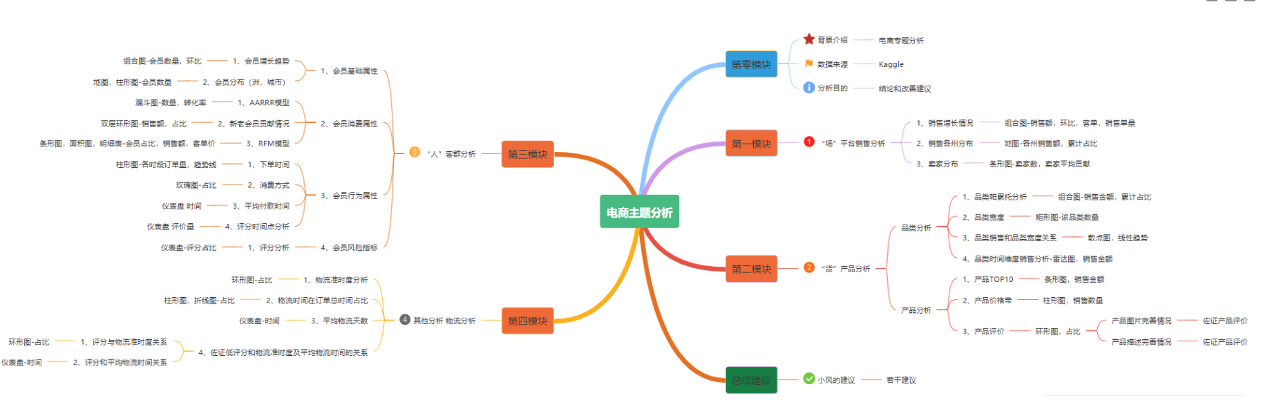 數據分析項目精講！電商平臺人、貨、場分析實戰，附數據源