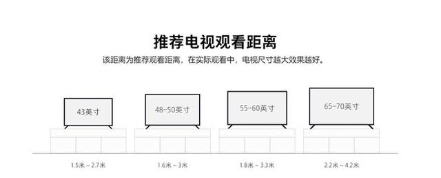 電視買多大尺寸的才好？現在人買電視，起步65英寸