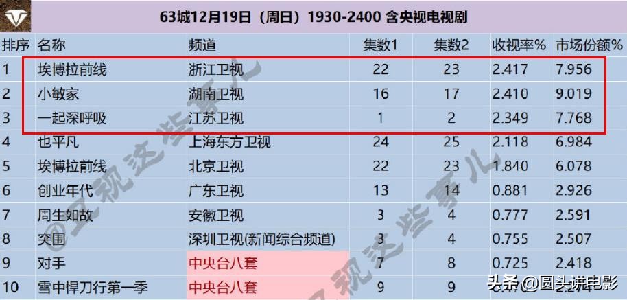 電視劇收視率排行榜，《小敏家》排在第二，你在追哪一部？