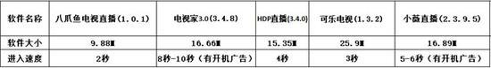 電視直播軟件哪個好？哪些軟件電視臺多且播放不卡？